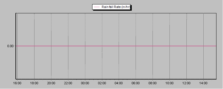 rainfall rate